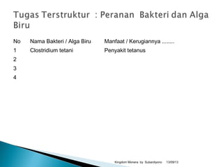 No Nama Bakteri / Alga Biru Manfaat / Kerugiannya ........
1 Clostridium tetani Penyakit tetanus
2
3
4
13/09/13Kingdom Monera by Subardiyono
 