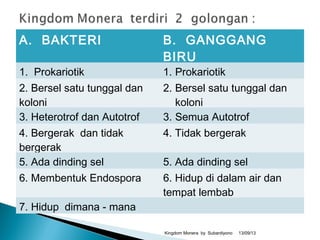 A. BAKTERI B. GANGGANG
BIRU
1. Prokariotik 1. Prokariotik
2. Bersel satu tunggal dan
koloni
2. Bersel satu tunggal dan
koloni
3. Heterotrof dan Autotrof 3. Semua Autotrof
4. Bergerak dan tidak
bergerak
4. Tidak bergerak
5. Ada dinding sel 5. Ada dinding sel
6. Membentuk Endospora 6. Hidup di dalam air dan
tempat lembab
7. Hidup dimana - mana
13/09/13Kingdom Monera by Subardiyono
 