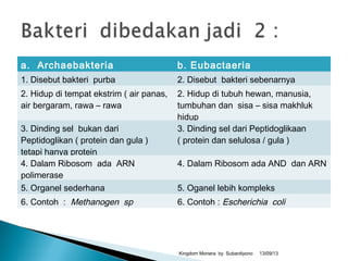 a. Archaebakteria b. Eubactaeria
1. Disebut bakteri purba 2. Disebut bakteri sebenarnya
2. Hidup di tempat ekstrim ( air panas,
air bergaram, rawa – rawa
2. Hidup di tubuh hewan, manusia,
tumbuhan dan sisa – sisa makhluk
hidup
3. Dinding sel bukan dari
Peptidoglikan ( protein dan gula )
tetapi hanya protein
3. Dinding sel dari Peptidoglikaan
( protein dan selulosa / gula )
4. Dalam Ribosom ada ARN
polimerase
4. Dalam Ribosom ada AND dan ARN
5. Organel sederhana 5. Oganel lebih kompleks
6. Contoh : Methanogen sp 6. Contoh : Escherichia coli
13/09/13Kingdom Monera by Subardiyono
 
