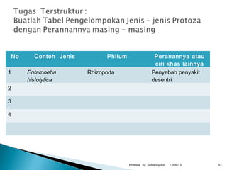 No Contoh Jenis Philum Peranannya atau
ciri khas lainnya
1 Entamoeba
histolytica
Rhizopoda Penyebab penyakit
desentri
2
3
4
13/09/13Protista by Subardiyono 33
 