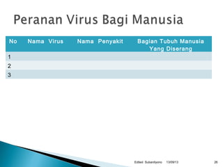 No Nama Virus Nama Penyakit Bagian Tubuh Manusia
Yang Diserang
1
2
3
13/09/13Edited Subardiyono 26
 