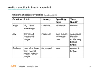 Audio – emotion in human speech II

  Variations of accoustic variables Murray & Arnott (1993)‫‏‬
   Emotion         Pitch                     Intensity   Speaking      Voice
                                                         Rate          Quality
   Anger           high mean,                increased   increased     breathy
                   wide range

   Joy             Increased                 increased   slow tempo;   sometimes
                   mean and                              increased     breathy;
                   range                                 rate          moderately
                                                                       blaring
                                                                       timbre
   Sadness         normal or lower decreased             slow          resonant
                   than normal                                         timbre
                   mean, narrow
                   range



  ILPS     Frank Nack   nack@uva.nl   KBMS                                          23
 