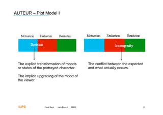 AUTEUR – Plot Model I




 The explicit transformation of moods              The conflict between the expected
 or states of the portrayed character.             and what actually occurs.

 The implicit upgrading of the mood of
 the viewer.




  ILPS           Frank Nack   nack@uva.nl   KBMS                                   27
 