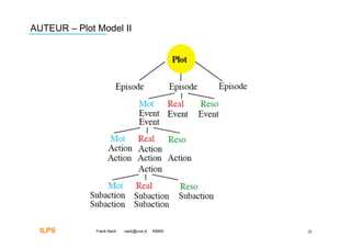 AUTEUR – Plot Model II




  ILPS        Frank Nack   nack@uva.nl   KBMS   28
 