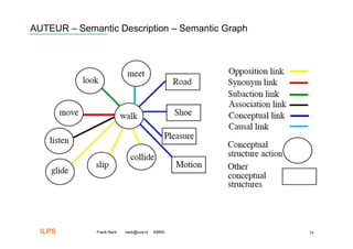 AUTEUR – Semantic Description – Semantic Graph




  ILPS        Frank Nack   nack@uva.nl   KBMS    34
 
