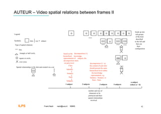 AUTEUR – Video spatial relations between frames II



                                                                                                                                                     break up into
Legend:                                                                                                                                               sub-groups
                                                                                                                                                      of the kind
                                                                                                                                                       described
Symbols:             shot,       cut,   subject                                                                                                      to the left and
                                                                                                                                                       then use
Type of spatial relations:
                                                                                                                                                        their
                                                                                                                                                     configuration
     line,
      triangle or half circle,                                    based on the decomposition (1):
                                                                  hierarchical knowledge
      square or circle,                                           representation of subjects, the
                                                                  decomposition starts
      over cross
                                                                   on parts level :                   decomposition (2 - n):
                                                                         Class                        the content of each shot
  Spatial relationships in the shot and created via a cut
                                                                                                      should present the same
                                                                      Subclass
                                                                                                      hierarchical level within
                                                                      Instance                           the knowledge
                                                                                                        representation, e.g
                                                                          Parts                        Instance - Instance, or
                                                                      Subparts                            Parts - Parts.
                                                                                                                                                n subject
                                                                     1 subject           2 subjects                 3 subjects    4 subjects   (where n > 4)‫‏‬


                                                                                                    number and size of
                                                                                                     characters to be
                                                                                                    portrayed and their
                                                                                                    spatial relationships
                                                                                                       involved.


    ILPS                                    Frank Nack      nack@uva.nl    KBMS                                                                                 42
 