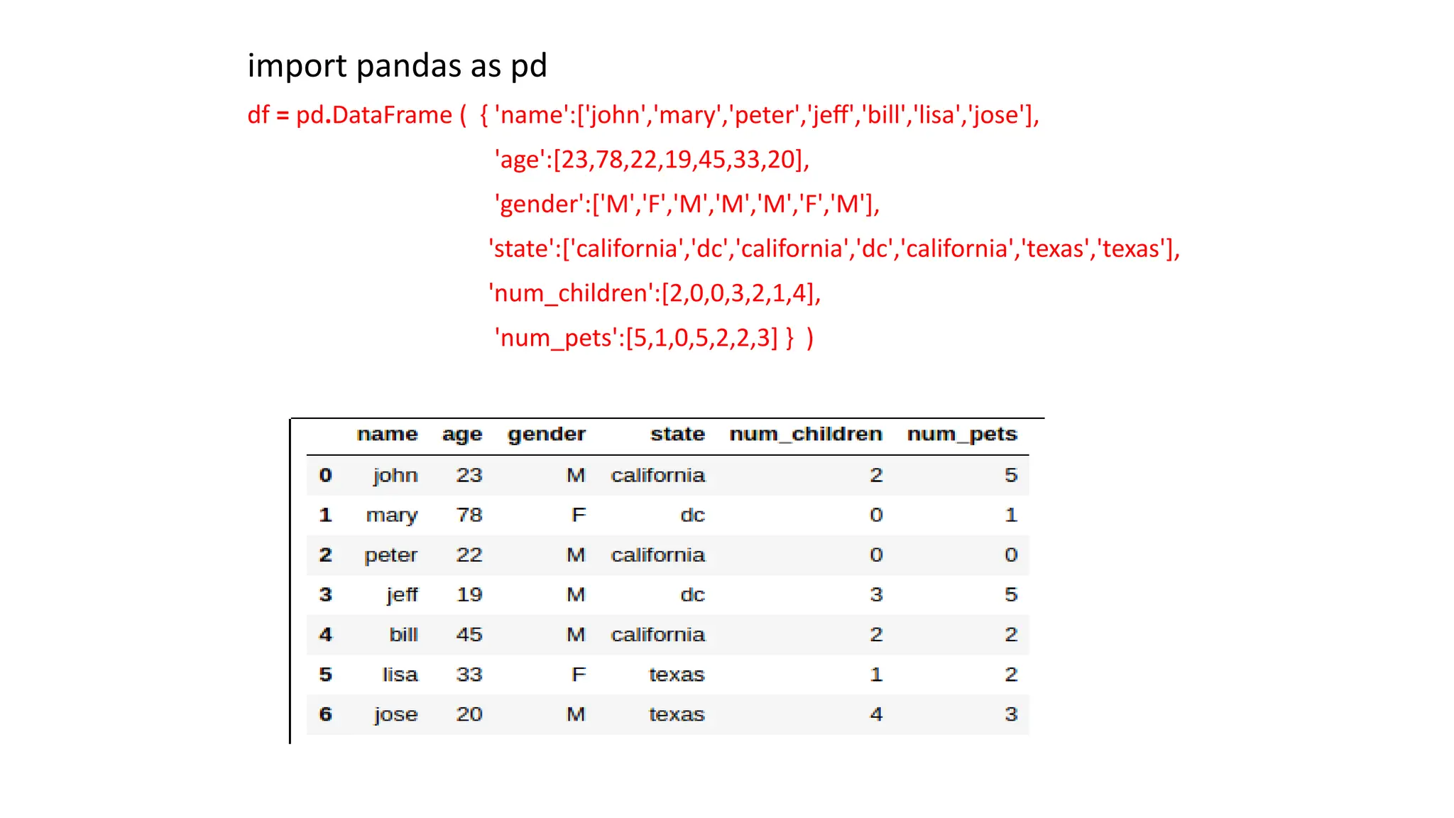 import pandas as pd
df = pd.DataFrame ( { 'name':['john','mary','peter','jeff','bill','lisa','jose'],
'age':[23,78,22,19,45,33,20],
'gender':['M','F','M','M','M','F','M'],
'state':['california','dc','california','dc','california','texas','texas'],
'num_children':[2,0,0,3,2,1,4],
'num_pets':[5,1,0,5,2,2,3] } )
 