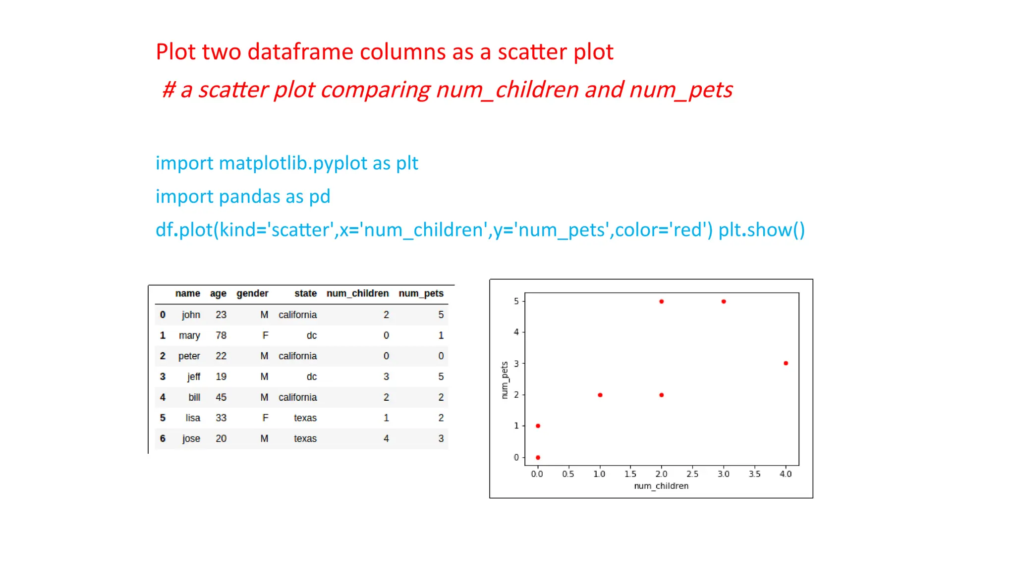 Plot two dataframe columns as a scatter plot
# a scatter plot comparing num_children and num_pets
import matplotlib.pyplot as plt
import pandas as pd
df.plot(kind='scatter',x='num_children',y='num_pets',color='red') plt.show()
 