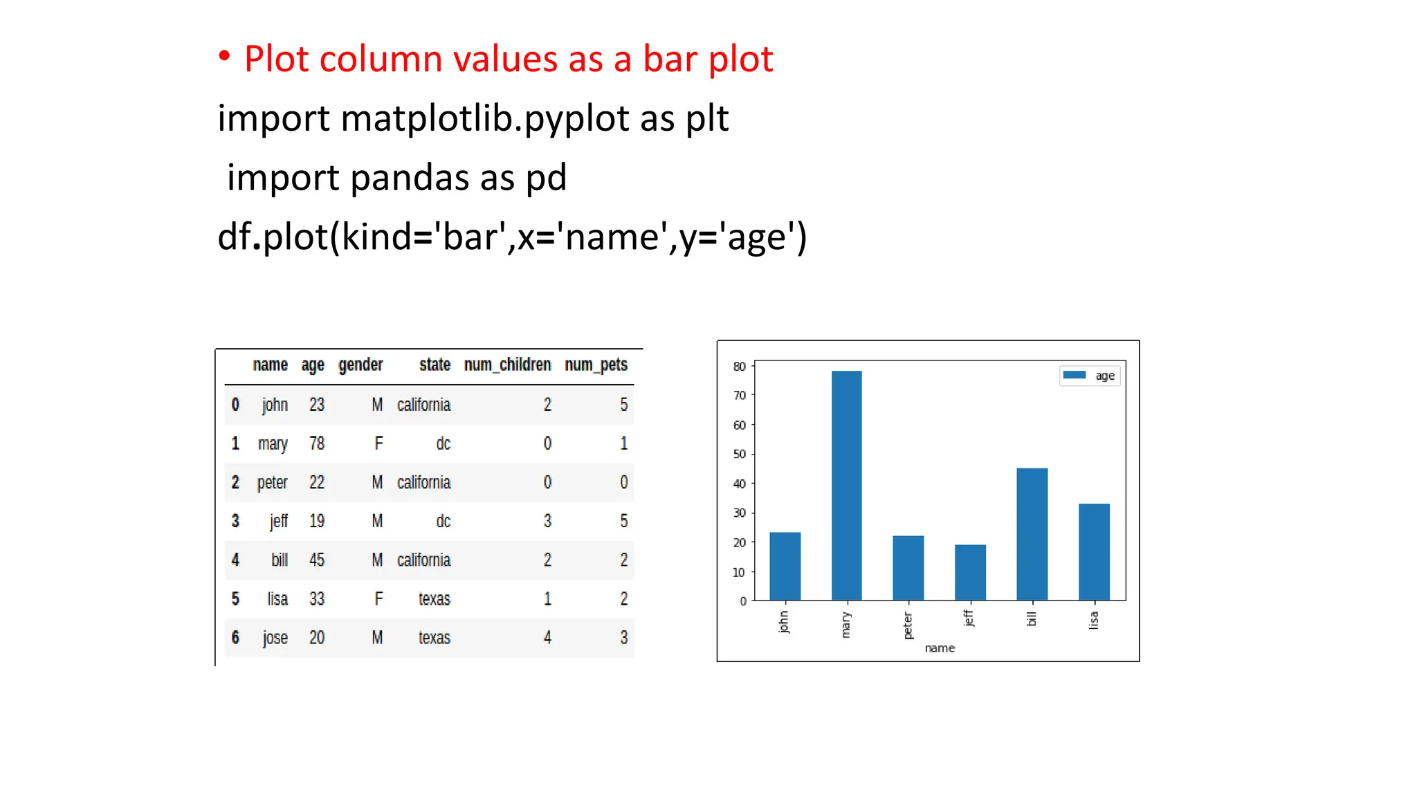 • Plot column values as a bar plot
import matplotlib.pyplot as plt
import pandas as pd
df.plot(kind='bar',x='name',y='age')
 