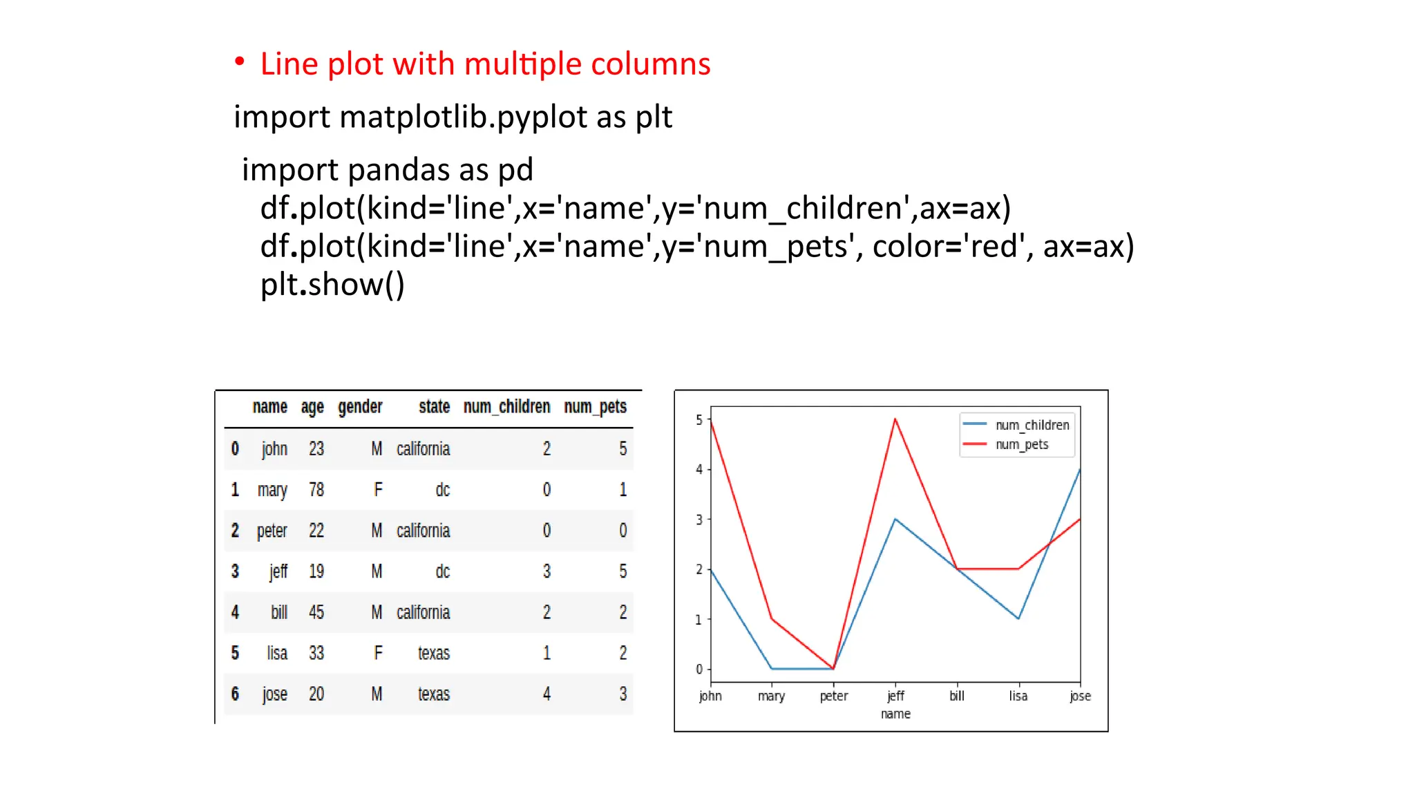 • Line plot with multiple columns
import matplotlib.pyplot as plt
import pandas as pd
df.plot(kind='line',x='name',y='num_children',ax=ax)
df.plot(kind='line',x='name',y='num_pets', color='red', ax=ax)
plt.show()
 