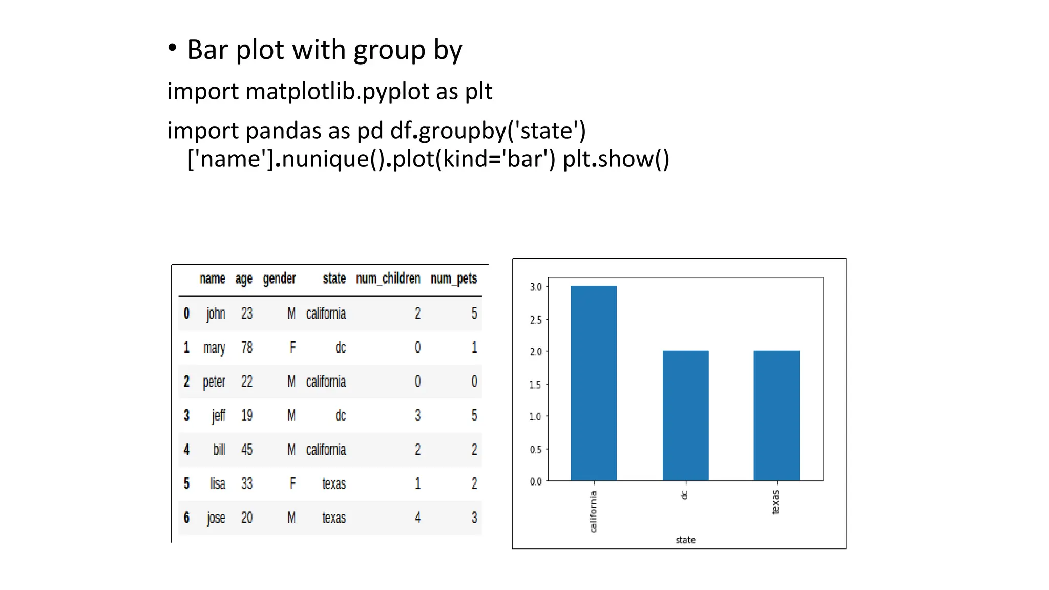 • Bar plot with group by
import matplotlib.pyplot as plt
import pandas as pd df.groupby('state')
['name'].nunique().plot(kind='bar') plt.show()
 