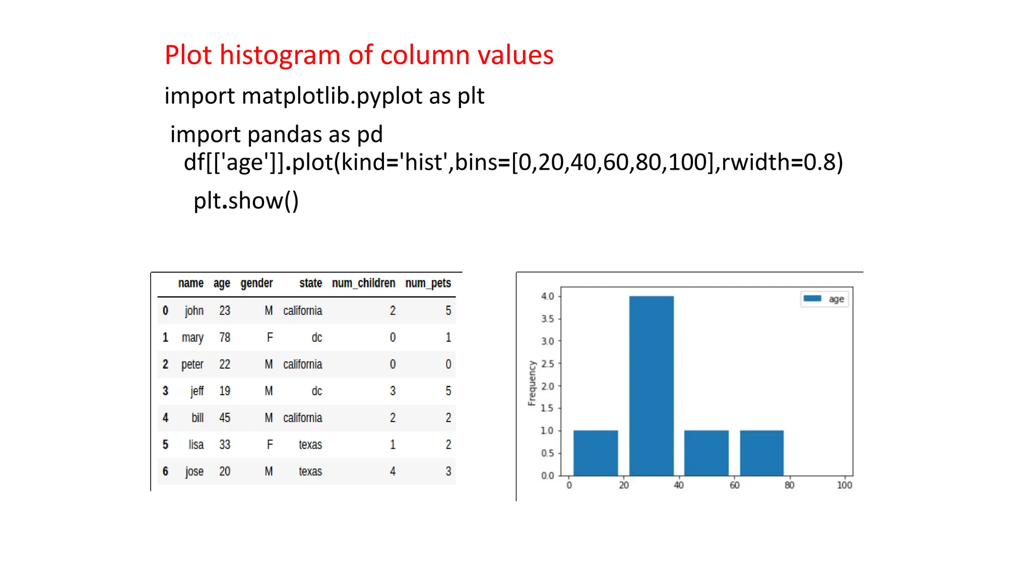 Plot histogram of column values
import matplotlib.pyplot as plt
import pandas as pd
df[['age']].plot(kind='hist',bins=[0,20,40,60,80,100],rwidth=0.8)
plt.show()
 