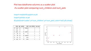 Plot two dataframe columns as a scatter plot
# a scatter plot comparing num_children and num_pets
import matplotlib.pyplot as plt
import pandas as pd
df.plot(kind='scatter',x='num_children',y='num_pets',color='red') plt.show()
 