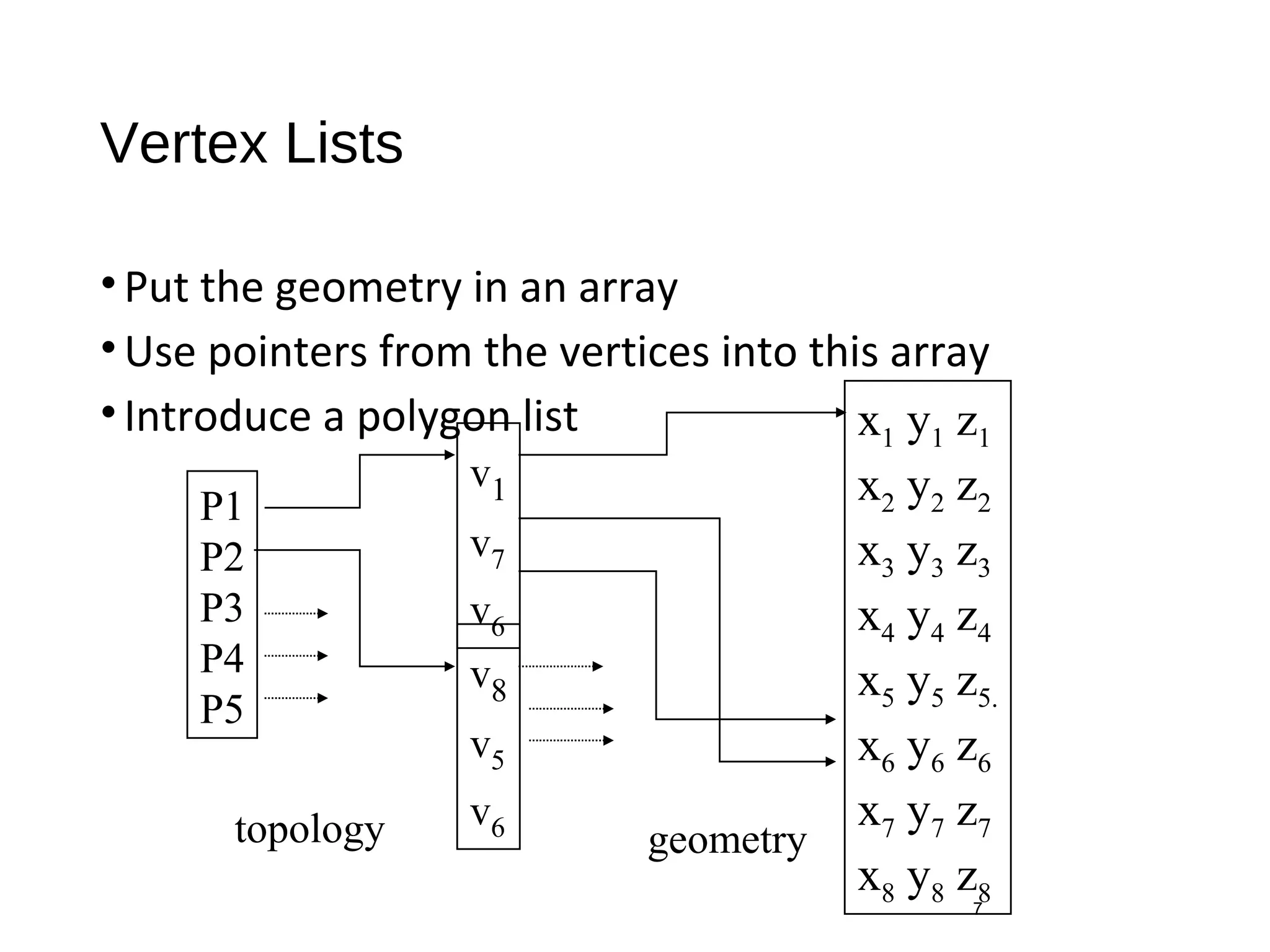 Vertex Lists
•Put the geometry in an array
•Use pointers from the vertices into this array
•Introduce a polygon list
7
x1 y1 z1
x2 y2 z2
x3 y3 z3
x4 y4 z4
x5 y5 z5.
x6 y6 z6
x7 y7 z7
x8 y8 z8
P1
P2
P3
P4
P5
v1
v7
v6
v8
v5
v6topology geometry
 