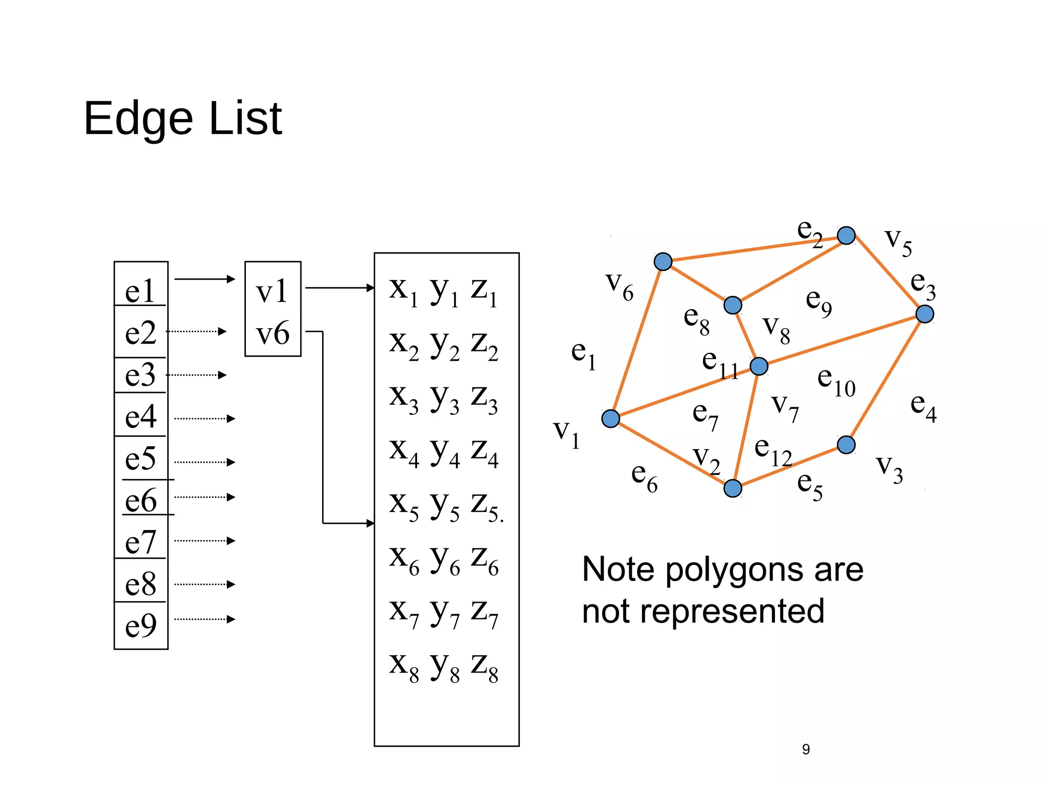 Edge List
9
v1
v2
v7
v6
v8
v5
v3
e1
e8
e3
e2
e11
e6
e7
e10
e5
e4
e9
e12
e1
e2
e3
e4
e5
e6
e7
e8
e9
x1 y1 z1
x2 y2 z2
x3 y3 z3
x4 y4 z4
x5 y5 z5.
x6 y6 z6
x7 y7 z7
x8 y8 z8
v1
v6
Note polygons are
not represented
 