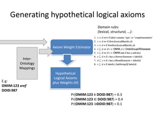 Generating hypothetical logical axioms
Inter-
Ontology
Mappings
Hypothetical
Logical Axioms
plus Weights (H)
Axiom Weight Estimator
E.g:
OMIM:123 xref
DOID:987
Pr(OMIM:123 ≡ DOID:987) = 0.3
Pr(OMIM:123 ⊂ DOID:987) = 0.4
Pr(OMIM:123 ⊃DOID:987) = 0.1
Domain rules
(lexical, structural, …):
 