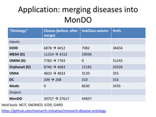 Application: merging diseases into
MonDO
https://github.com/monarch-initiative/monarch-disease-ontology
“Ontology” Classes (before, after
merge)
SubClass axioms Xrefs
Inputs:
DOID 6878  6012 7082 36656
MESH (D) 11314  4152 19036
OMIM (D) 7783  7783 0 31242
Orphanet (D) 8740  4683 15182 20326
OMIA 4833  4833 3120 355
DC 209  208 310 316
Medic 0 8630 3435
Output:
MonDO 39757  27617 44837
Held back: NCIT, SNOMED, ICD9, GARD
 