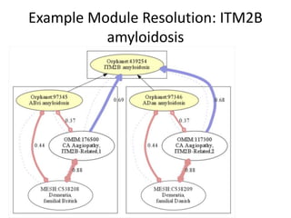 Example Module Resolution: ITM2B
amyloidosis
 