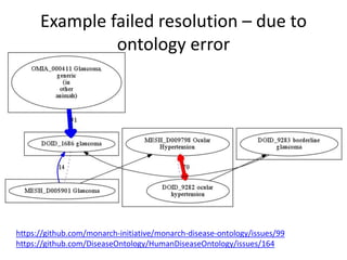 Example failed resolution – due to
ontology error
https://github.com/monarch-initiative/monarch-disease-ontology/issues/99
https://github.com/DiseaseOntology/HumanDiseaseOntology/issues/164
 