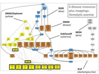 DOID
(blue)
OMIM
(brown)
MESH
(grey)
ORDO/Orphanet
(yellow)
SubClassOf
(solid line)
Xref
(dashed grey line)
4 disease resources
plus mappings:
Hemolytic anemia
 