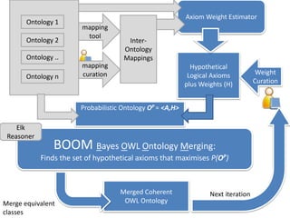 Probabilistic Ontology OP = <A,H>
BOOM Bayes OWL Ontology Merging:
Finds the set of hypothetical axioms that maximises P(OP)
Merged Coherent
OWL Ontology
Elk
Reasoner
Ontology 1
Inter-
Ontology
Mappings
mapping
tool
Ontology 2
Ontology ..
Ontology n
Hypothetical
Logical Axioms
plus Weights (H)
mapping
curation
Axiom Weight Estimator
Weight
Curation
Next iteration
Merge equivalent
classes
 