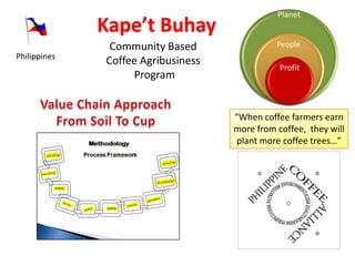 Planet
              Kape’t Buhay
               Community Based                People
Philippines
              Coffee Agribusiness
                                               Profit
                   Program


                                    “When coffee farmers earn
                                    more from coffee, they will
                                     plant more coffee trees…”
 