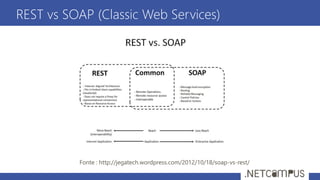 REST vs SOAP (Classic Web Services)
Fonte : http://jegatech.wordpress.com/2012/10/18/soap-vs-rest/
 