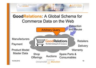GoodRelations: A Global Schema for
    Commerce Data on the Web
                                            Extraction
                        Arbitrary Query     and Reuse


Manufacturers
                                                     Retailers
Payment
                                                     Delivery
Product Model                                 Warranty
 Master Data     Shop                Spare Parts &
                Offerings   Auctions Consumables
18.09.2010                                               18
 