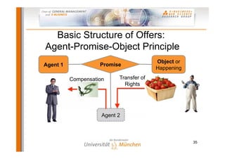 Basic Structure of Offers:
Agent-Promise-Object Principle
                                         Object or
Agent 1             Promise
                                         Happening

          Compensation     Transfer of
                             Rights




                     Agent 2



                                                     35
 