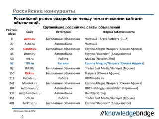 Российский рынок раздроблен между тематическими сайтами
объявлений.
12
Российские конкуренты
Рейтинг
Alexa
Сайт Категория Форма собственности
8 Avito.ru Бесплатные объявления Частный - Accel Partners (США)
27 Auto.ru Автомобили Частный
28 Slando.ru Бесплатные объявления Группа Allegro /Naspers (Южная Африка)
45 Drom.ru Автомобили Группа "Фарпост" (Владивосток)
50 HH.ru Работа Mail.ru (Naspers 29%)
62 TIU.ru Каталог Группа Allegro /Naspers (Южная Африка)
92 IRR.RU Бесплатные объявления Trader East Media/Hurriyet (Турция)
150 OLX.ru Бесплатные объявления Naspers (Южная Африка)
218 Rabota.ru Работа RDWmedia.ru
241 Molotok.ru Бесплатные объявления Группа Allegro /Naspers (Южная Африка)
304 Autonews.ru Автомобили RBC Holdings/Handelsblatt (Германия)
338 AutoRambler.ru Автомобили Rambler Group
351 Job.ru Работа Trader East Media/Hurriyet (Турция)
401 FarPost.ru Бесплатные объявления Группа "Фарпост" (Владивосток)
Крупнейшие российские сайты объявлений
Источник: Alexa 2012
 