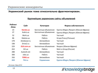 13
Украинские конкуренты
Украинский рынок тоже относительно фрагментирован.
Рейтинг
Alexa
Сайт Категория Форма собственности
23 Slando.ua Бесплатные объявления Группа Allegro /Naspers (Южная Африка)
27 Aukro.ua Бесплатные объявления Группа Allegro /Naspers (Южная Африка)
52 Work.ua Работа Частный
86 Rabota.ua Работа Grupa Pracuj (Польша)
178 Avtobazar.ru Автомобили Частный
198 Drive2.ru Автомобили Частный
229 OLX.com.ua Бесплатные объявления Naspers (Южная Африка)
263 HH.ua Работа Mail.ru Group (Россия)
288 AutoUA.net Автомобили Частный
300 Jobs.ua Работа Частный
356 TORG.ua Автомобили Частный
459 TIU.ru Справочник Группа Allegro /Naspers (Южная Африка)
Крупнейшие украинские сайты объявлений
Источник: Alexa 2012
 