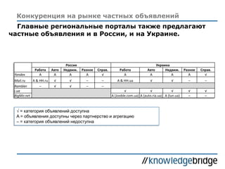 Конкуренция на рынке частных объявлений
Главные региональные порталы также предлагают
частные объявления и в России, и на Украине.
Россия Украина
Работа Авто Недвиж. Разное Справ. Работа Авто Недвиж. Разное Справ.
Yandex A A A A √ A A A A √
Mail.ru A & HH.ru √ √ – – A & HH.ua √ √ – –
Rambler – √ √ – –
i.ua √ √ √ √ √
BigMir.net A (Jooble.com.ua) A (auto.ria.ua) A (lun.ua) – –
√ = категория объявлений доступна
A = объявления доступны через партнерство и агрегацию
– = категория объявлений недоступна
 