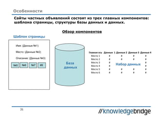31
Особенности
Сайты частных объявлений состоят из трех главных компонентов:
шаблона страницы, структуры базы данных и данных.
Обзор компонентов
Главная ось Данные 1 Данные 2 Данные 3 Данные 4
Место 1 # # # #
Место 2 # # # #
Место 3 # # # #
Место 4 # # # #
Место 5 # # # #
Место 6 # # # #
Набор данныхБаза
данных
Шаблон страницы
Имя: (Данные №1)
Место: (Данные №2)
Описание: (Данные №3)
№5 №6 №7 #8
 