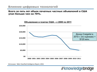 Влияние цифровых технологий
Источники: NAA; Classified Intelligence Report, 2010.
$0
$5,000
$10,000
$15,000
$20,000
$25,000
2000 2001 2002 2003 2004 2005 2006 2007 2008 2009 2010 2011
Объявления в газетах США – с 2000 по 2011
Всего за пять лет объем печатных частных объявлений в США
упал больше чем на 70%.
Доход Craigslist в
2010 г. (по оценкам) =
$120 млн.
 