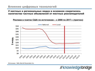 Влияние цифровых технологий
Реклама в газетах США по источникам – с 2000 по 2017 г. (прогноз)
Источники: NAA, Borrell Associates Inc.
$млрд.
У местных и региональных медиа в основном сократилось
количество частных объявлений от местных рекламодателей
 