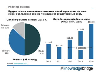 7
Размер рынка
Онлайн-реклама в мире, 2012 г.
Всего = $88.4 млрд.
Онлайн-классифайды в мире
(млрд. долл. США)
Источник: ZenithOptimedia, 2012.
Прогноз
Будучи самым маленьким сегментом онлайн-рекламы во всем
мире, объявления все же показывают существенный рост.
Поиск
50%
Баннеры
37%
Объявле-
ния 13%
 