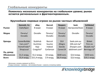 Глобальные конкуренты
Gannett, Co eBay Recruit Naspers Seek Schibsted
Рынки США/Брит. В мире В мире В мире Австралия/Азия В мире
Медиа Печать/
Онлайн
Онлайн Печать/
Онлайн
Печать/
Онлайн
Онлайн Печать/
Онлайн
Бренды CareerBuilder StubHub Recruit OLX Seek.com.au Bloket
Cars.com* Gumtree Suumo Allegro 104.com.tw* Finn.no
HomeFinder* Kijiji Indeed Slando Zhaopin.com Mudah.my*
ShopLocal Craigslist* CarSensor Career24 JobStreet.com* Berniaga.id*
Оц. доход:
Объявления $1,5 млрд. $1,2 млрд. $3 млрд. $640 млн. $2,6 млрд. $350 млн.
Всего $5,4 млрд. $11,4 млрд. $ 9 млрд. $6,4 млрд. $2,6 млрд. $19,1 млрд.
Крупнейшие мировые игроки на рынке частных объявлений
Источники: отчеты компаний за 2012 г.;
В серых колонках – компании , чей основной бизнес – новости в печатных медиа
Появилось несколько конкурентов на глобальном уровне; рынок
остается региональным и фрагментированным.
 