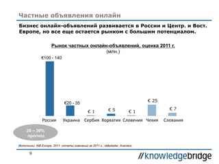 9
Частные объявления онлайн
Бизнес онлайн-объявлений развивается в России и Центр. и Вост.
Европе, но все еще остается рынком с большим потенциалом.
Рынок частных онлайн-объявлений, оценка 2011 г.
(млн.)
Источники: IAB Europe, 2011: отчеты компаний за 2011 г.; eMarketer, Avendus
€100 - 140
€20 - 35
20 – 30%
прогноз
Россия Украина Сербия Хорватия Словения Чехия Словакия
 