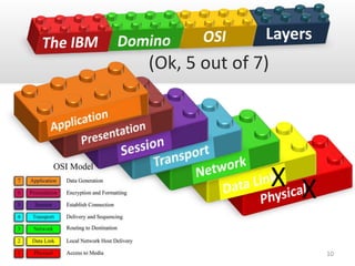 (Ok, 5 out of 7)
Layers
XX
10
 