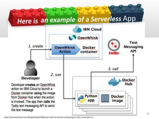App
http://cloudswithcarl.com/blog/2016/07/08/start-with-serverless-computing-on-ibm-cloud-part-1/
13
 
