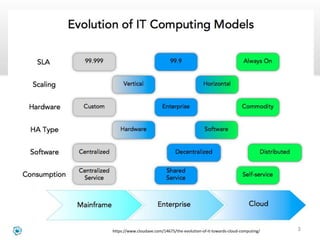 https://www.cloudave.com/14675/the-evolution-of-it-towards-cloud-computing/ 3
 