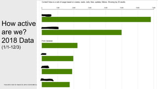 © 2019 Copyright CRGO and Keith Brooks 7Think 2019 / DOC ID / Month XX, 2019 / © 2019 IBM Corporation
How active
are we?
2018 Data
(1/1-12/3)
 