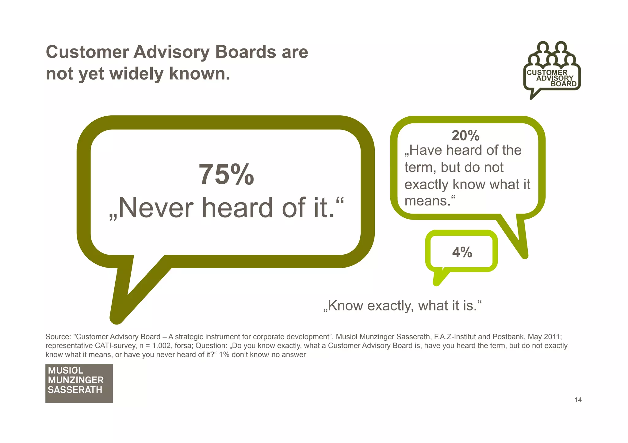 Customer Advisory Boards are
not yet widely known.


                                                                                                                   20%
                                                                                                           „Have heard of the

                         75%                                                                               term, but do not
                                                                                                           exactly know what it
                  „Never heard of it.“                                                                     means.“


                                                                                                                         4%


                                                                                  „Know exactly, what it is.“

Source: "Customer Advisory Board – A strategic instrument for corporate development”, Musiol Munzinger Sasserath, F.A.Z-Institut and Postbank, May 2011;
representative CATI-survey, n = 1.002, forsa; Question: „Do you know exactly, what a Customer Advisory Board is, have you heard the term, but do not exactly
know what it means, or have you never heard of it?“ 1% don’t know/ no answer




                                                                                                                                                               14
 