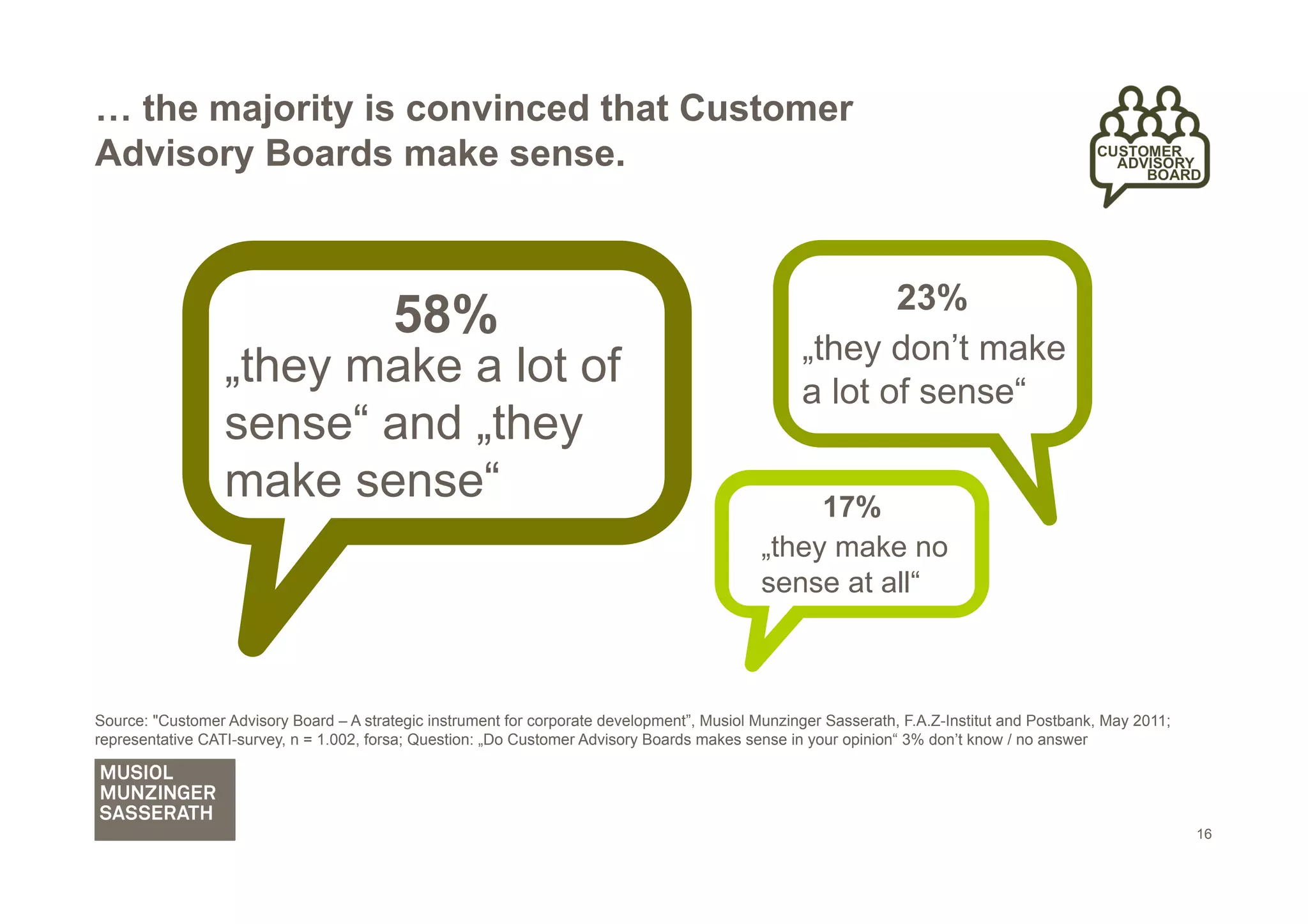 … the majority is convinced that Customer
Advisory Boards make sense.


                                                                                                          23%
                                          58%
                                                                                                   „they don’t make
                  „they make a lot of                                                              a lot of sense“
                  sense“ and „they
                  make sense“                                                                      17%
                                                                                              „they make no
                                                                                              sense at all“



Source: "Customer Advisory Board – A strategic instrument for corporate development”, Musiol Munzinger Sasserath, F.A.Z-Institut and Postbank, May 2011;
representative CATI-survey, n = 1.002, forsa; Question: „Do Customer Advisory Boards makes sense in your opinion“ 3% don’t know / no answer




                                                                                                                                                           16
 