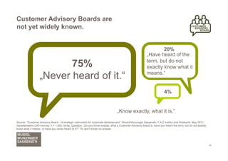 Customer Advisory Boards are
not yet widely known.


                                                                                                                   20%
                                                                                                           „Have heard of the

                         75%                                                                               term, but do not
                                                                                                           exactly know what it
                  „Never heard of it.“                                                                     means.“


                                                                                                                         4%


                                                                                  „Know exactly, what it is.“

Source: "Customer Advisory Board – A strategic instrument for corporate development”, Musiol Munzinger Sasserath, F.A.Z-Institut and Postbank, May 2011;
representative CATI-survey, n = 1.002, forsa; Question: „Do you know exactly, what a Customer Advisory Board is, have you heard the term, but do not exactly
know what it means, or have you never heard of it?“ 1% don’t know/ no answer




                                                                                                                                                               14
 