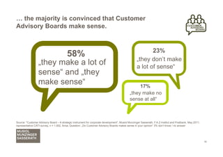… the majority is convinced that Customer
Advisory Boards make sense.


                                                                                                          23%
                                          58%
                                                                                                   „they don’t make
                  „they make a lot of                                                              a lot of sense“
                  sense“ and „they
                  make sense“                                                                      17%
                                                                                              „they make no
                                                                                              sense at all“



Source: "Customer Advisory Board – A strategic instrument for corporate development”, Musiol Munzinger Sasserath, F.A.Z-Institut and Postbank, May 2011;
representative CATI-survey, n = 1.002, forsa; Question: „Do Customer Advisory Boards makes sense in your opinion“ 3% don’t know / no answer




                                                                                                                                                           16
 