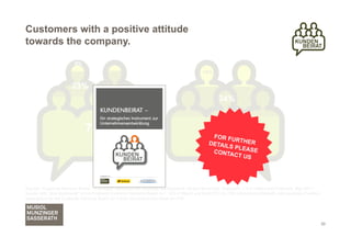 Customers with a positive attitude
towards the company.

                          4%
                                                                                              14%

                        23%
                                                                                                      34%


                                73%                                                                   52%
                                                                                                  FOR FU
                                                                                                         RTHER
                                                                                                 DETAIL
                                                                                                       S PLEA
                                                                                                  CONTA       SE
                                                                                                         CT US




Source: "Customer Advisory Board – A strategic instrument for corporate development”, Musiol Munzinger Sasserath, F.A.Z-Institut and Postbank, May 2011;
Survey with „Non-Applicants“ to the Postbank Customer Advisory Board (n = 100) in March and April 2011 by TNS Infratest enrichedwith data analysis of written
applications for the Customer Advisory Board (n=1.833) and phone interviews (n=276)




                                                                                                                                                                20
 
