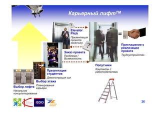Карьерный лифтТМ


                                     Elevator
                                     Pitch
                                     Презентация
                                                                    =
                                     проекта
                                     заказчику
                                                                    Приглашение к
                                                                    реализации
                                 Заказ проекта                      проекта
                                 Проблема /                         Трудоустройство
                                 Возможность

                                                   Попутчики
                                                   Контакты с
  PM     F&I          Презентация                  работодателями
                      студентов
                      Демонстрация сил
               Выбор этажа
               Планирование
Выбор лифта карьеры
Начальное
консультирование


                                                                                 26
 