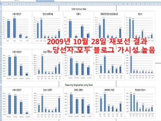 2009년 10월 28일 재보선 결과
- 당선자 모두 블로그 가시성 높음
 