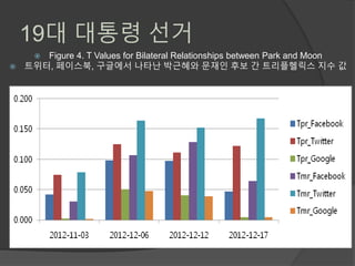  Figure 4. T Values for Bilateral Relationships between Park and Moon
 트위터, 페이스북, 구글에서 나타난 박근혜와 문재인 후보 간 트리플헬릭스 지수 값
19대 대통령 선거
 